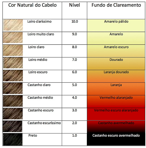 COMO A ÁGUA OXIGENADA AJUDA NO PROCESSO DE DESCOLORAÇÃO CAPILAR?